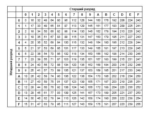 Таблица перевода от 0 до 255 в десятичной и шестнадцатеричной системе счисления