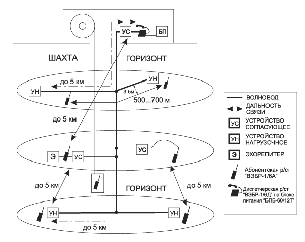 Схема возможного построения комплекса КИС-1 в поземных выработках